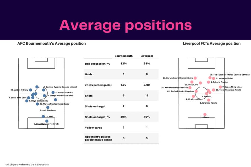 Premier League 2022/23: Bournemouth vs Liverpool - data viz, stats and insights