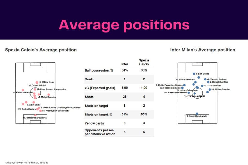Serie A 2022/23: Spezia Calcio vs Inter Milan - data viz, stats and insights