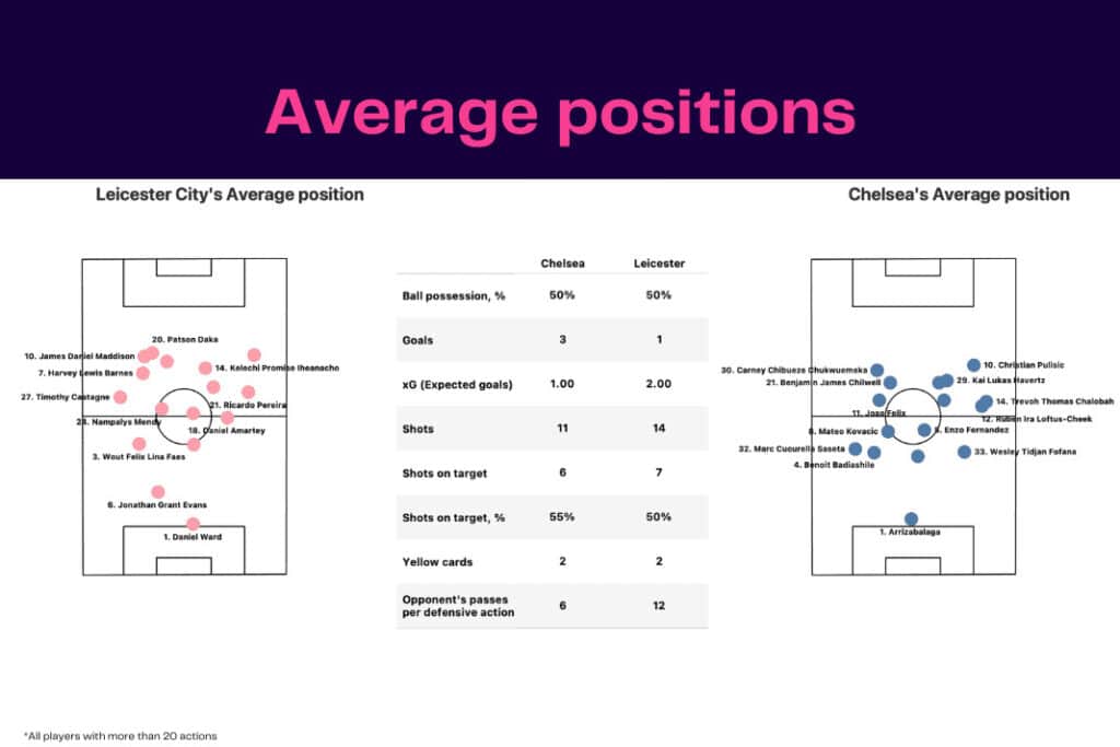 Premier League 2022/23: Leicester vs Chelsea - data viz, stats and insights