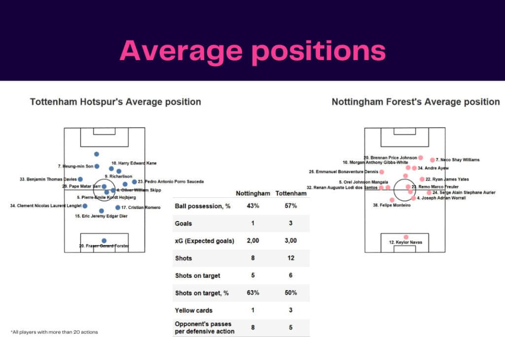Premier League 2022/23: Tottenham Hotspur vs Nottingham Forest - data viz, stats and insights
