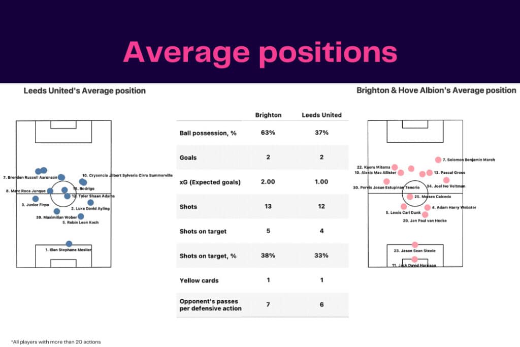 Premier League 2022/23: Leeds vs Brighton - data viz, stats and insights
