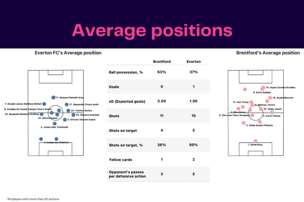 Premier League 2022/23: Everton vs Brentford - data viz, stats and insights