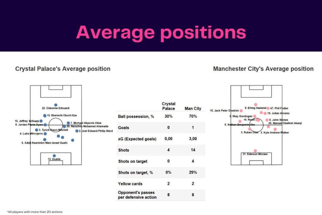 Premier League 2022/23: Crystal Palace vs Manchester City - data viz, stats and insights
