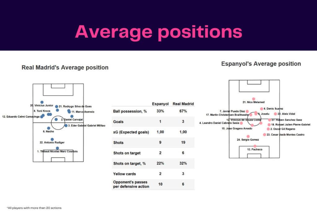 LaLiga 2022/23: Real Madrid vs Espanyol - data viz, stats and insights