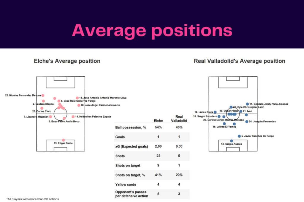 LaLiga 2022/23: Elche vs Real Valladolid - data viz, stats and insights
