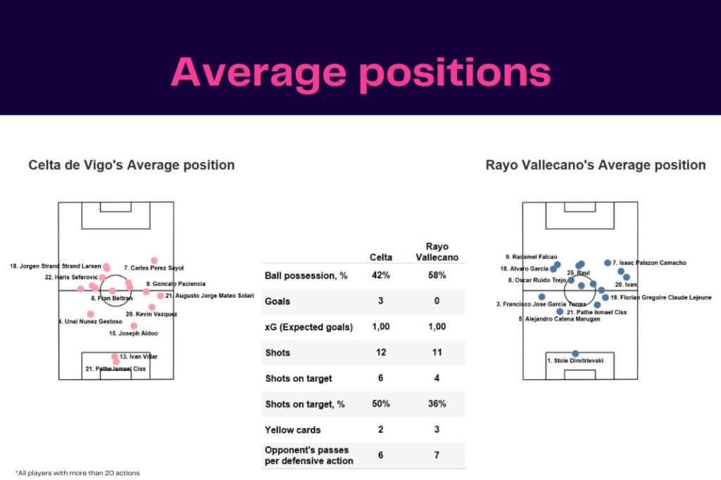 LaLiga 2022/23: Celta de Vigo vs Rayo Vallecano - data viz, stats and insights