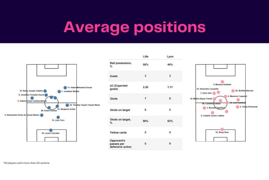 Ligue 1 2022/23: Lille vs Olympique Lyon - data viz, stats and insights