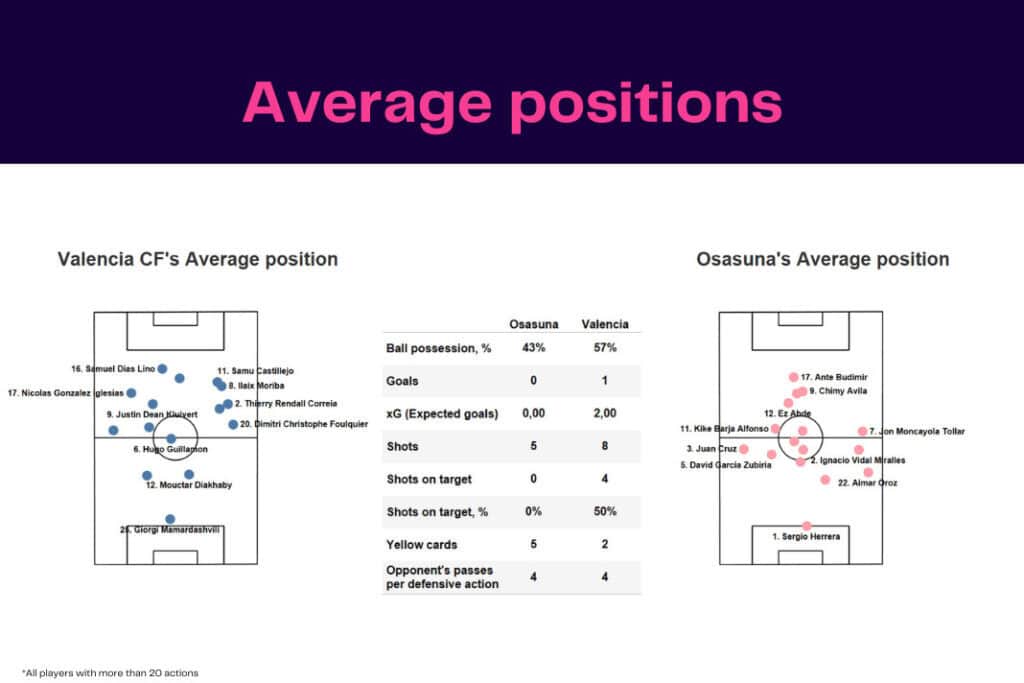 LaLiga 2022/23: Valencia vs Osasuna - data viz, stats and insights