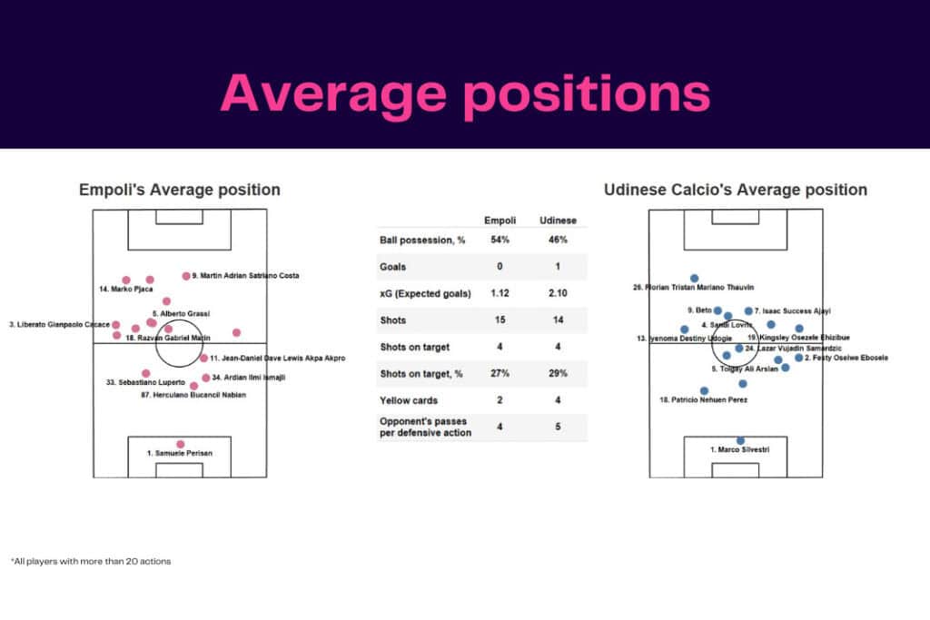 Serie A 2022/23: Empoli vs Udinese - data viz, stats and insights