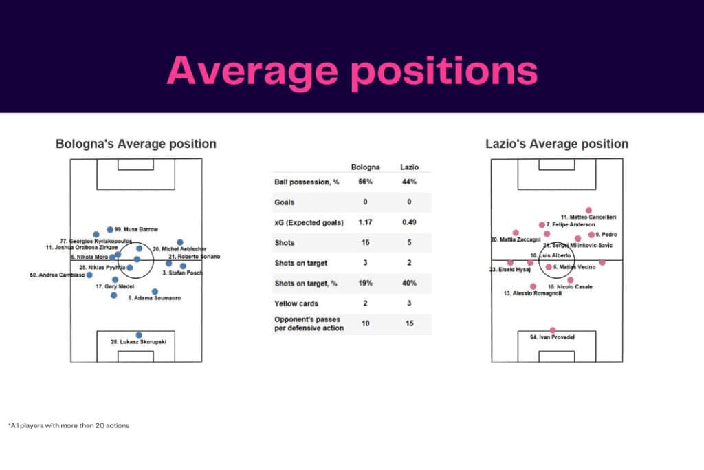 Serie A 2022/23: Bologna vs Lazio - data viz, stats and insights