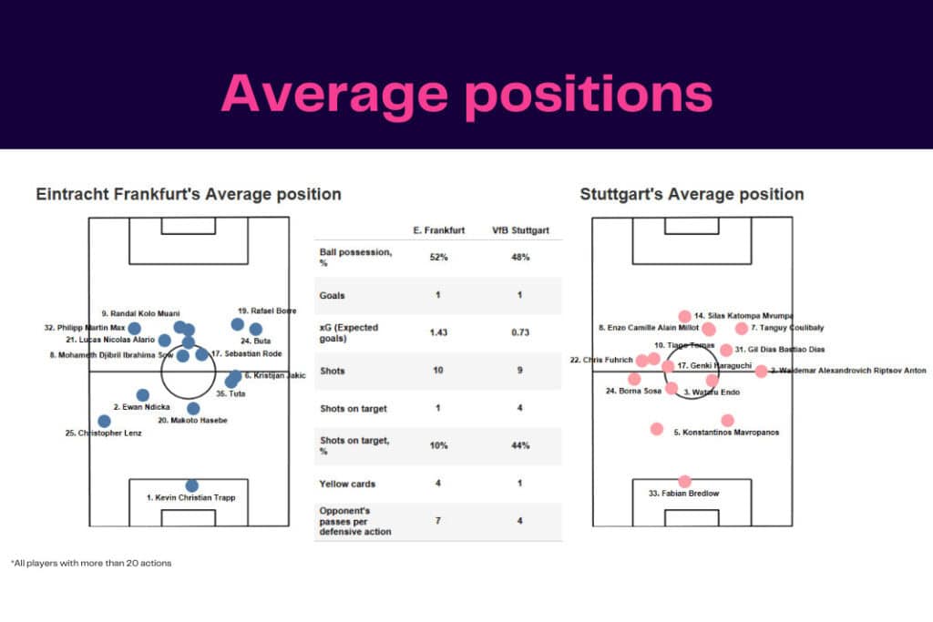 Bundesliga 2022/23: Frankfurt vs Stuttgart - data viz, stats and insights