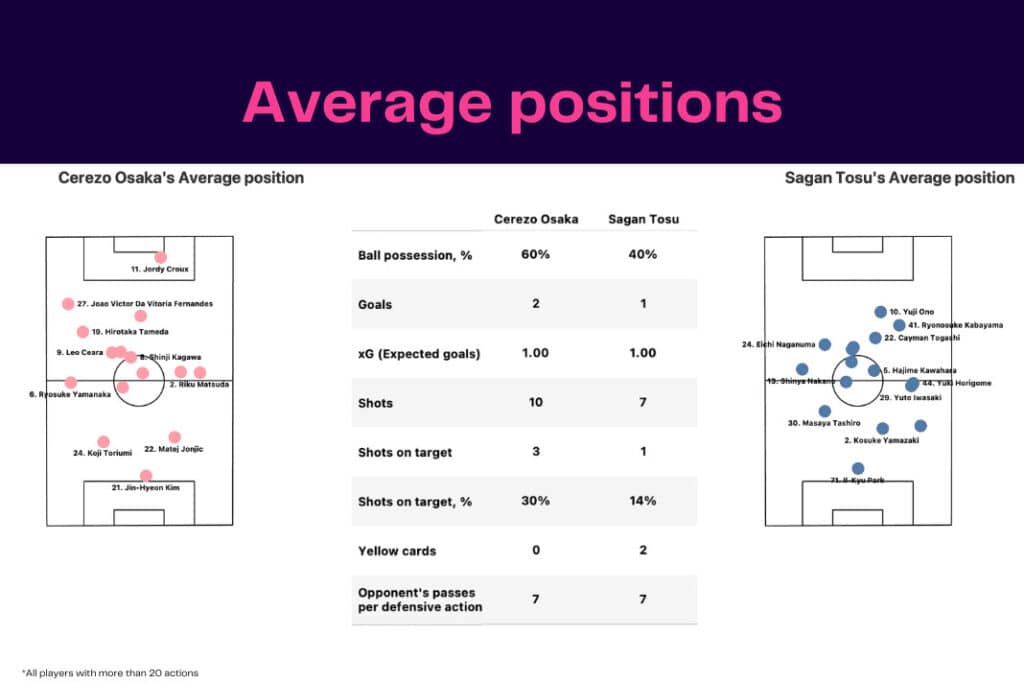 J-League 2022/23: Cerezo vs Sagan - data viz, stats and insights
