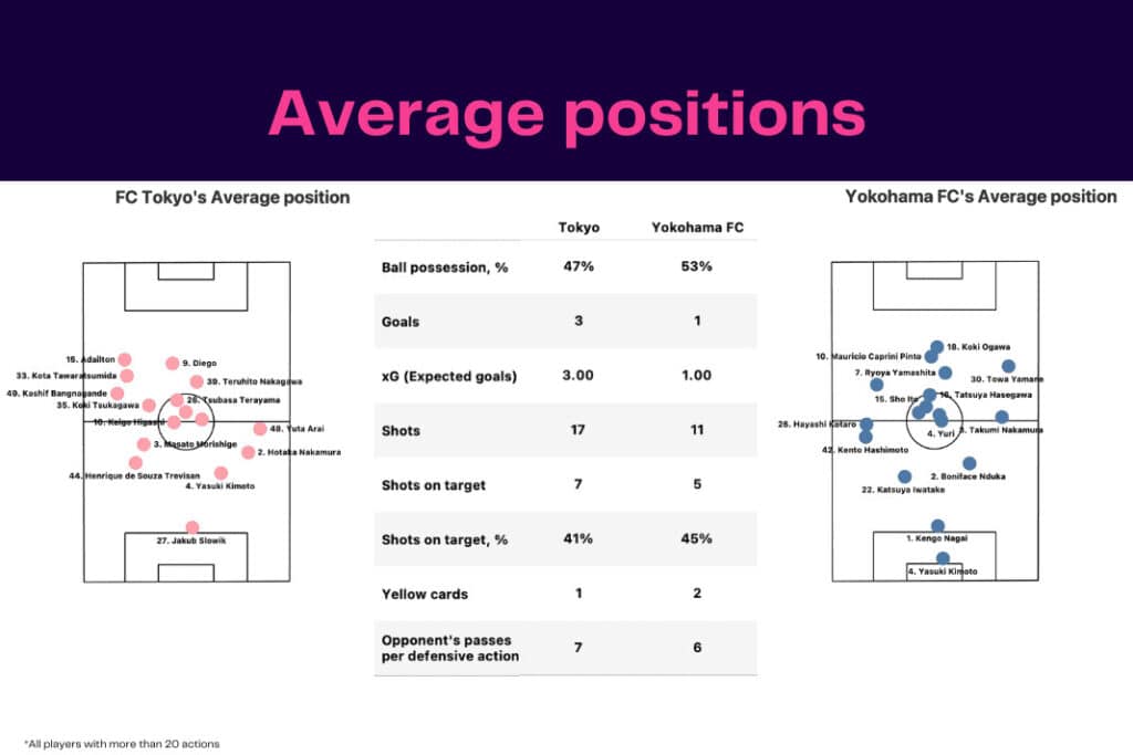 J-League 2022/23: Tokyo vs Yokohama - data viz, stats and insights