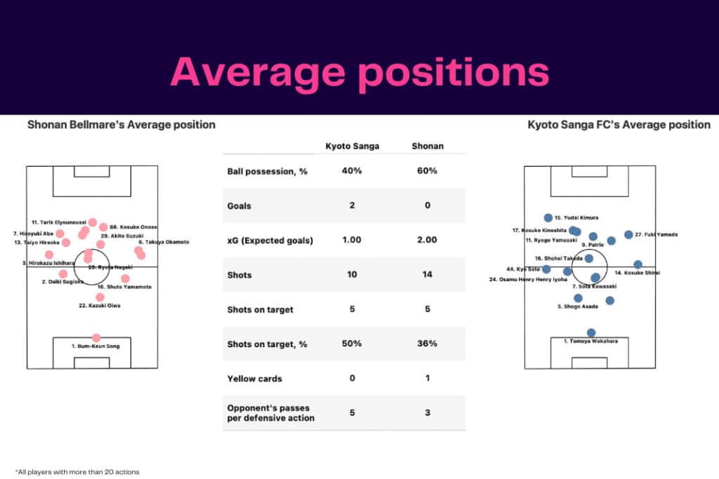 J-League 2022/23: Shonan vs Kyoto - data viz, stats and insights
