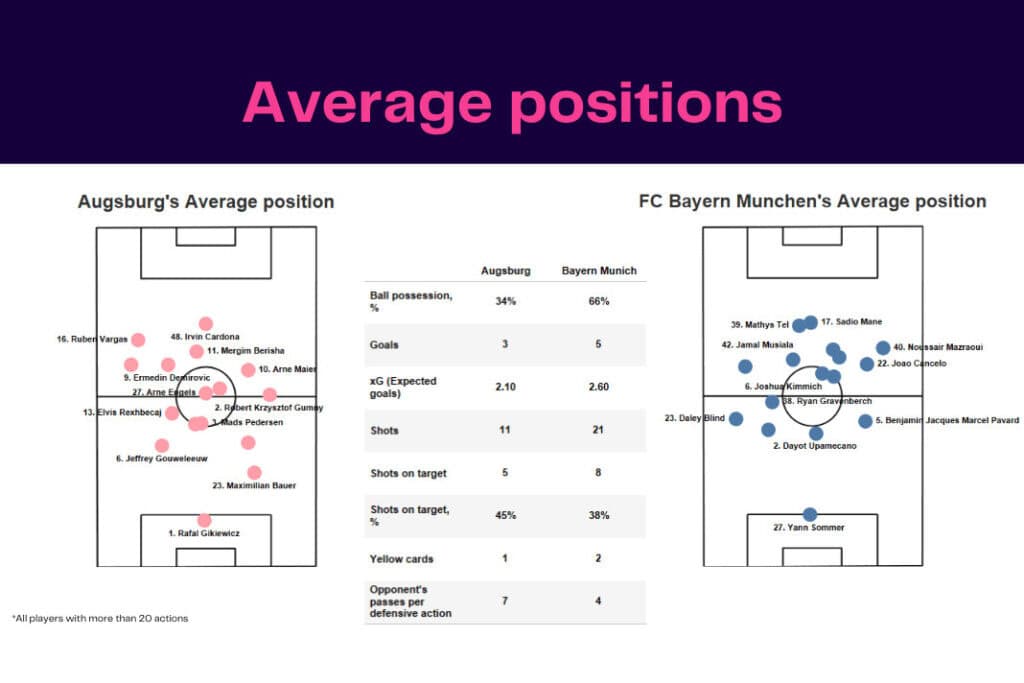 Bundesliga 2022/23: Bayern vs Augsburg - data viz, stats and insights