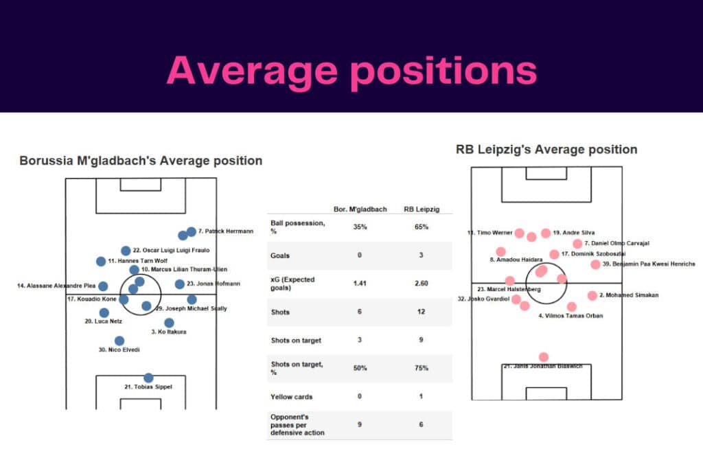 Bundesliga 2022/23: Leipzig vs Bor.M'gladbach - data viz, stats and insights