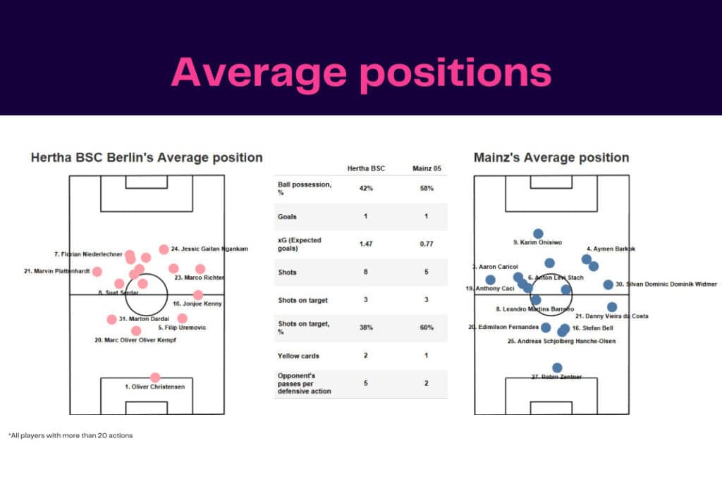 Bundesliga 2022/23: Hertha vs Mainz - data viz, stats and insights