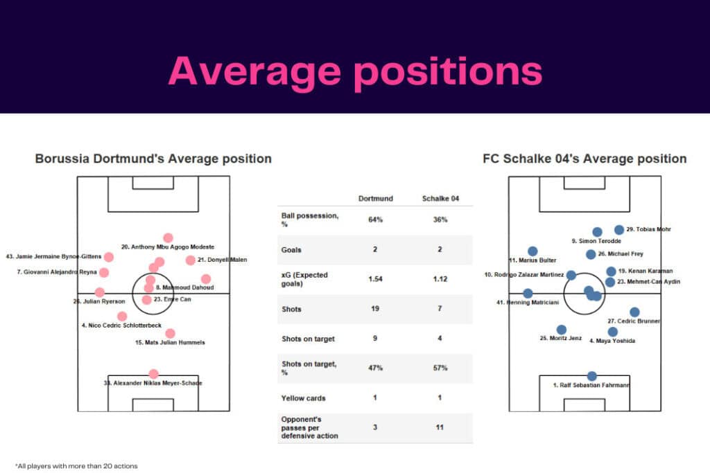 Bundesliga 2022/23: Schalke vs Dortmund - data viz, stats and insights