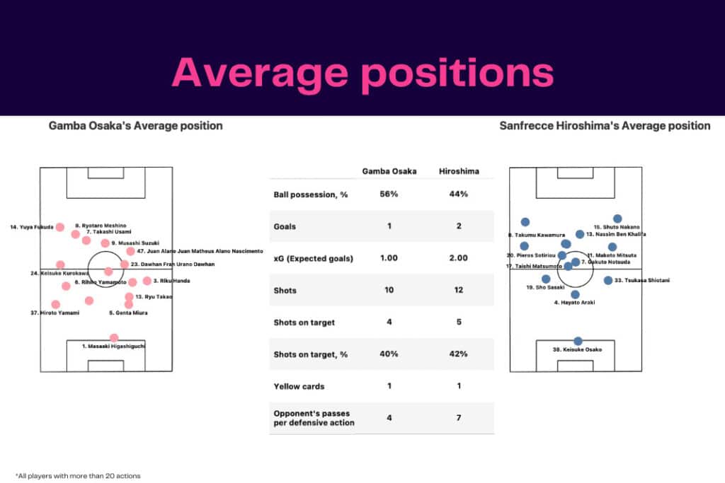 J-League 2022/23: Gamba Osaka vs Sanfrecce Hiroshima - data viz, stats and insights