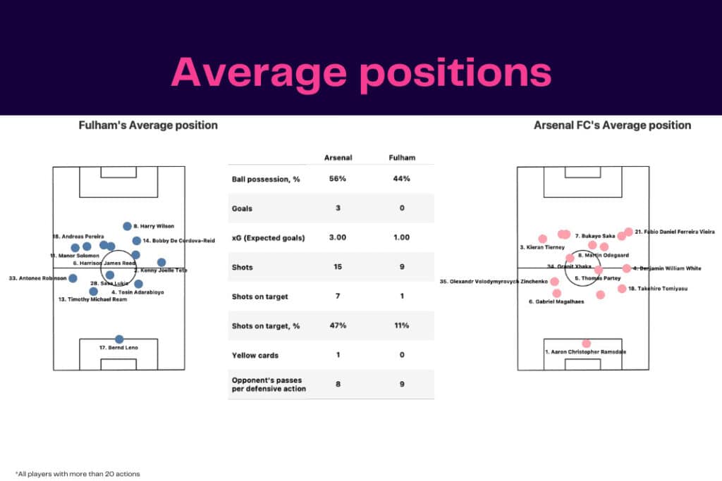 Premier League 2022/23: Fulham vs Arsenal - data viz, stats and insights