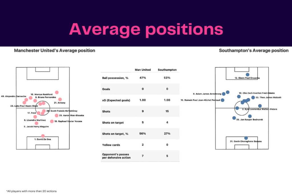Premier League 2022/23: Manchester United vs Southampton - data viz, stats and insights