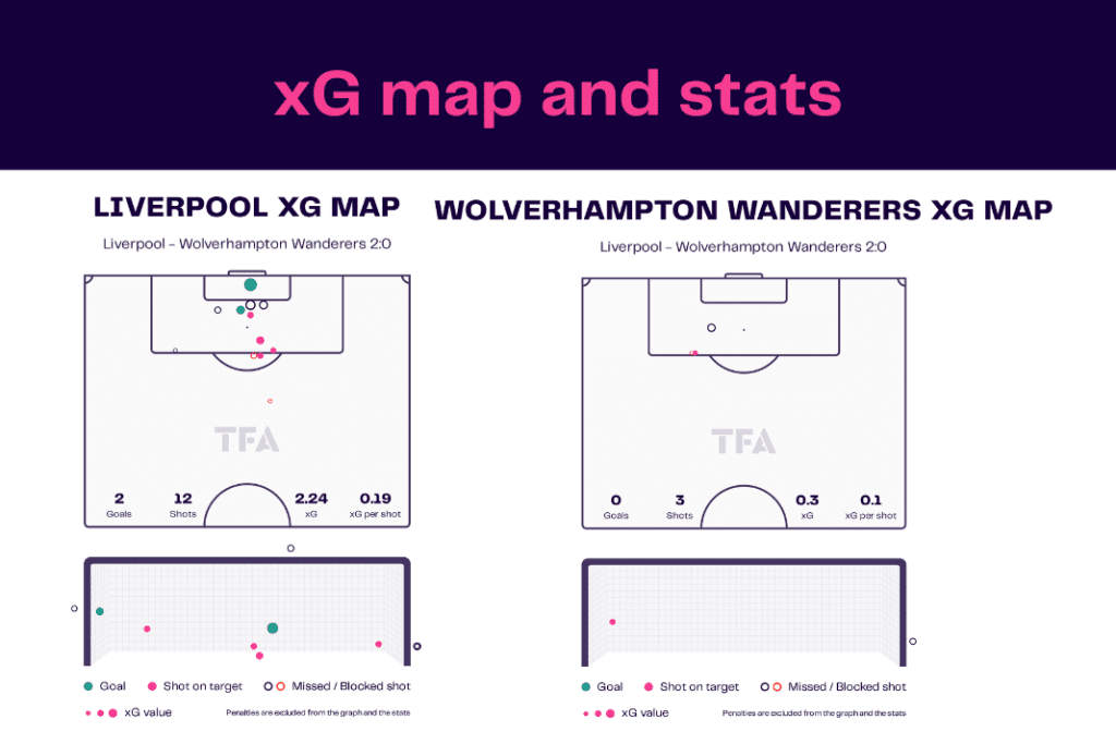 Premier League 2022/23: Liverpool vs Wolves - data viz, stats and insights