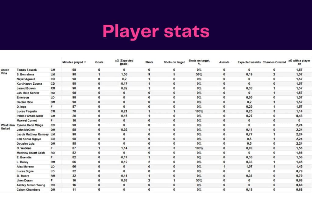 Premier League 2022/23: West Ham vs Aston Villa - data viz, stats and insights