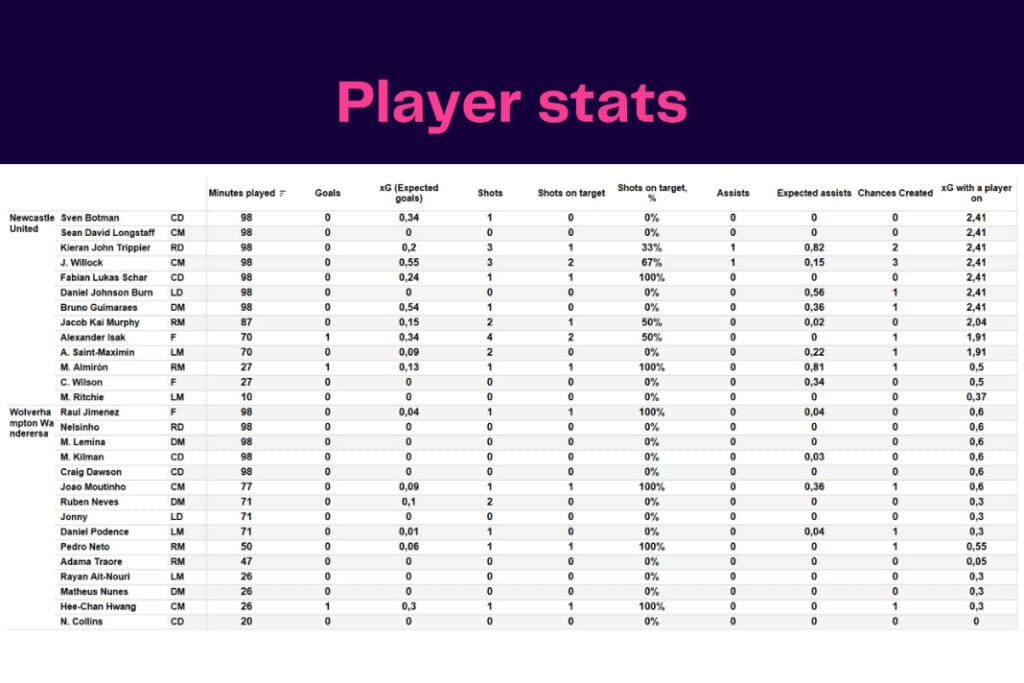 Premier League 2022/23: Newcastle vs Wolves - data viz, stats and insights
