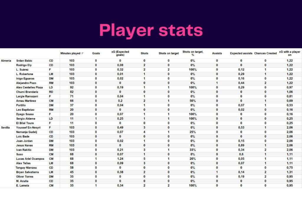 LaLiga 2022/23: Sevilla vs Almería - data viz, stats and insights