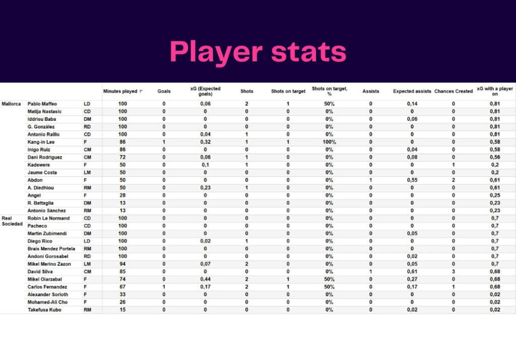 LaLiga 2022/23: Mallorca vs Real Sociedad - data viz, stats and insights