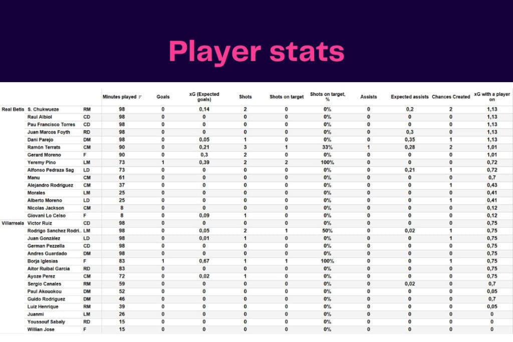 LaLiga 2022/23: Villarreal vs Real Betis - data viz, stats and insights