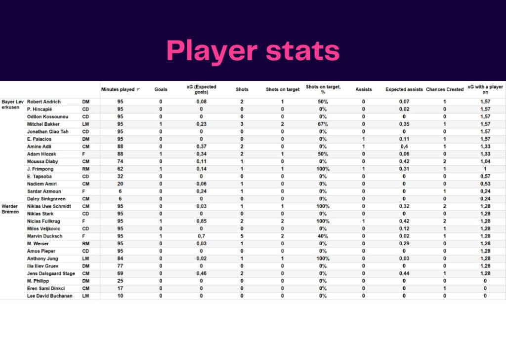 Bundesliga 2022/23: Werder Bremen vs Bayer Leverkusen - data viz, stats and insights