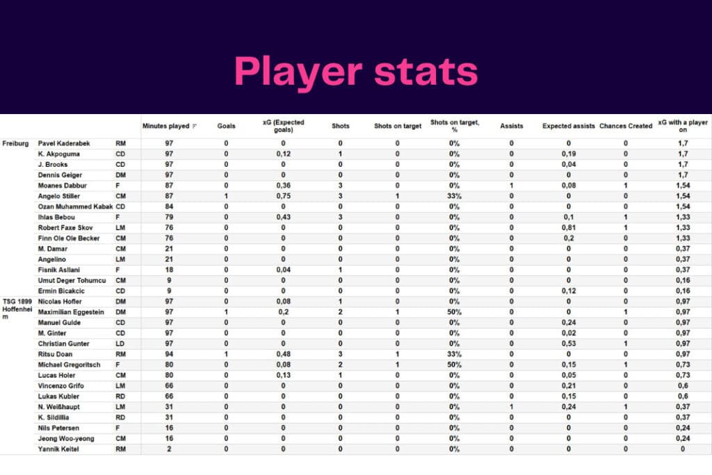 Bundesliga 2022/23: Freiburg vs Hoffenheim - data viz, stats and insights