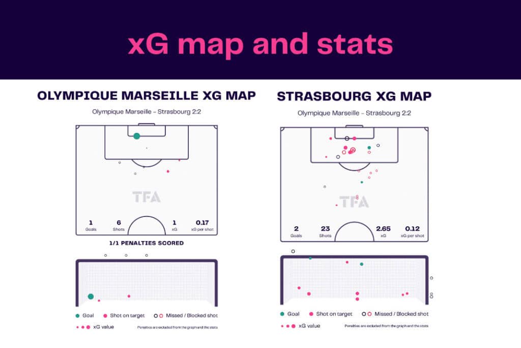 Ligue 1 2022/23: Marseille vs Strasbourg - data viz, stats and insights