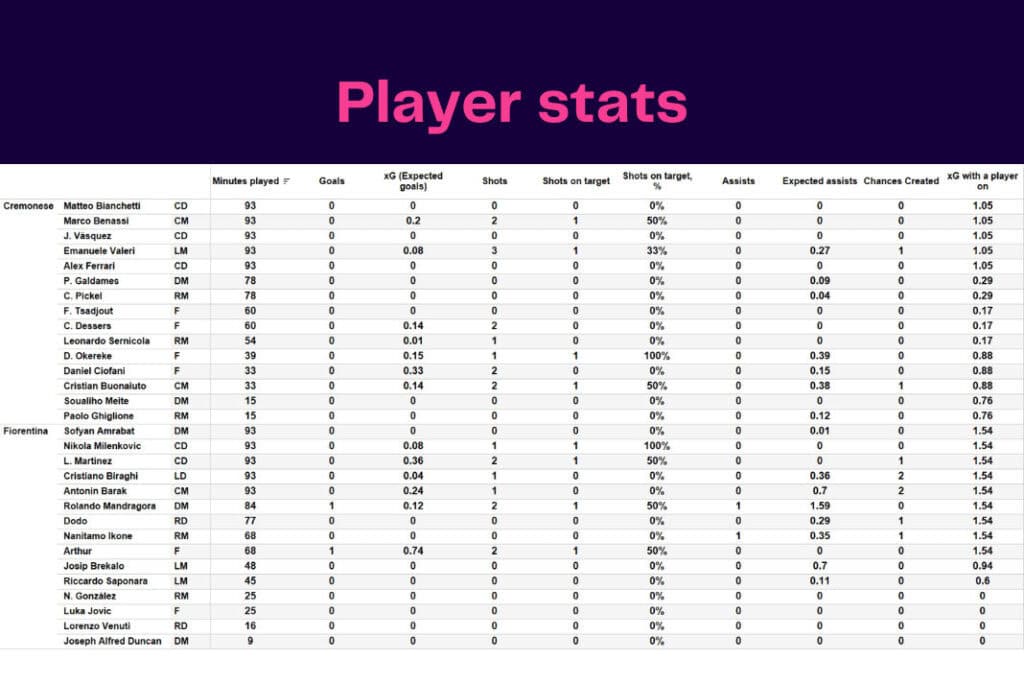 Serie A 2022/23: Cremonese vs Fiorentina - data viz, stats and insights
