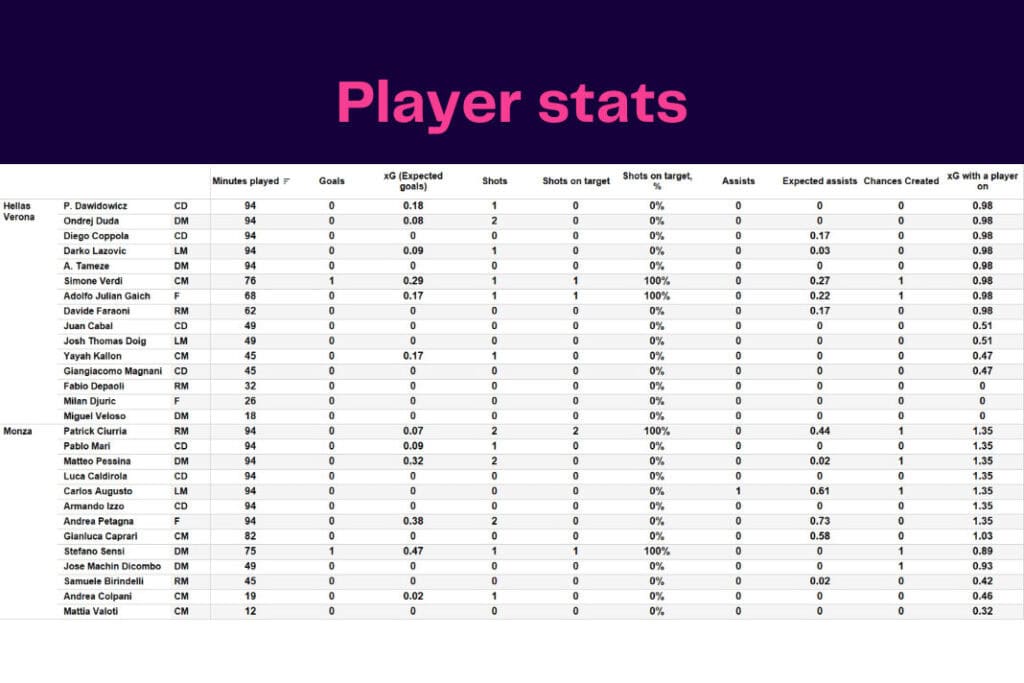 Serie A 2022/23: Hellas Verona vs Monza - data viz, stats and insights
