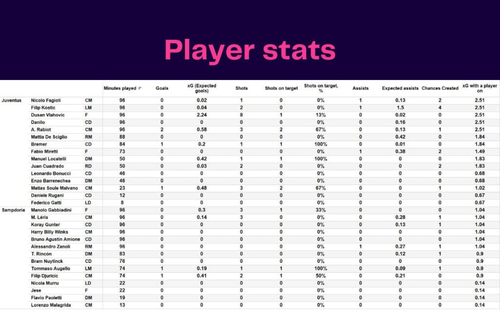 Serie A 2022/23: Juventus vs Sampdoria - data viz, stats and insights