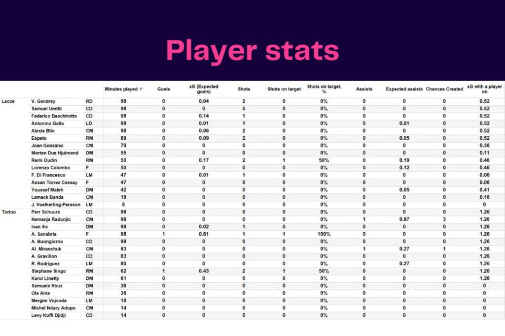 Serie A 2022/23: Lecce vs Torino - data viz, stats and insights