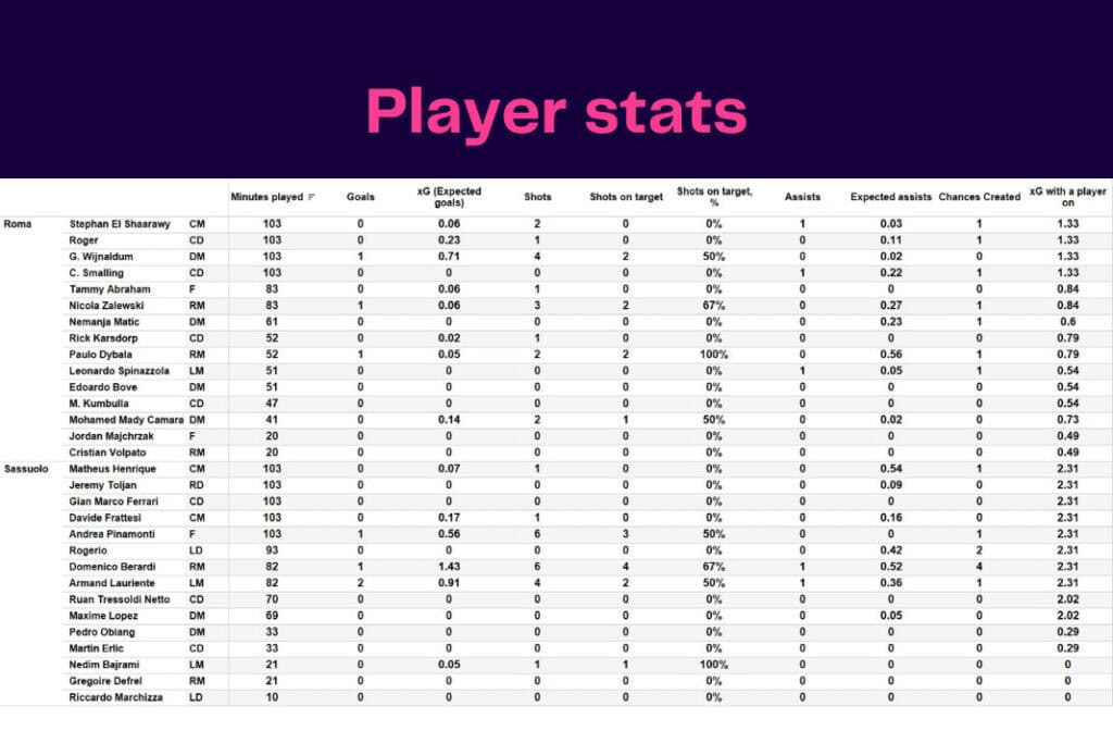 Serie A 2022/23: Roma vs Sassuolo - data viz, stats and insights