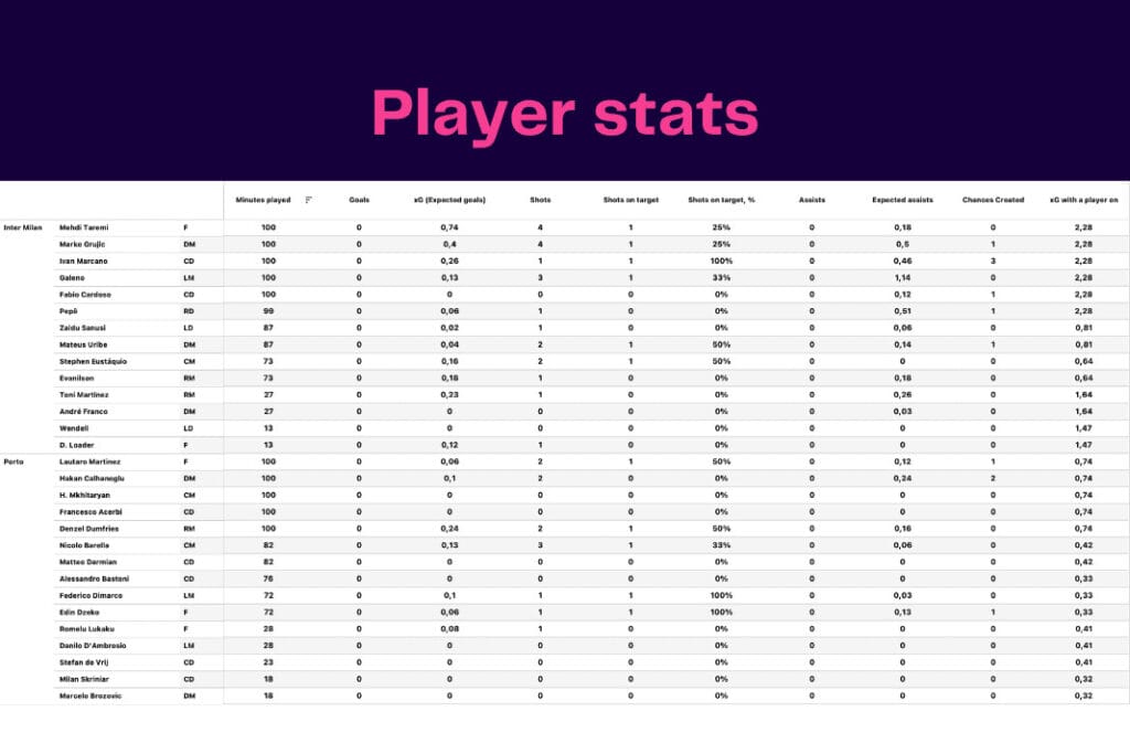 UEFA Champions League 2022/23: Porto vs Inter Milan - data viz, stats and insights