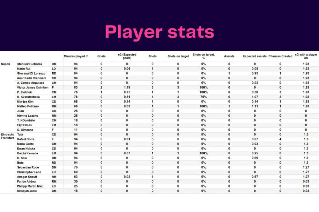 UEFA Champions League 2022/23: Napoli vs Eintracht Frankfurt - data viz, stats and insights