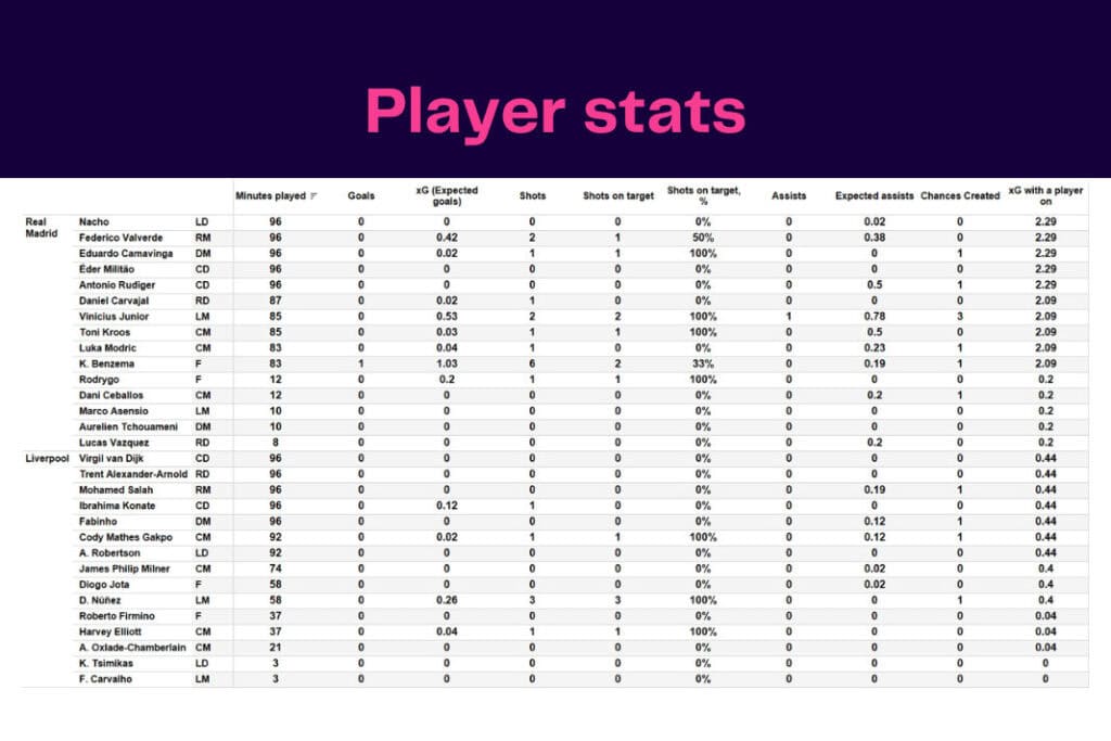 UEFA Champions League 2022/23: Real Madrid vs Liverpool - data viz, stats and insights