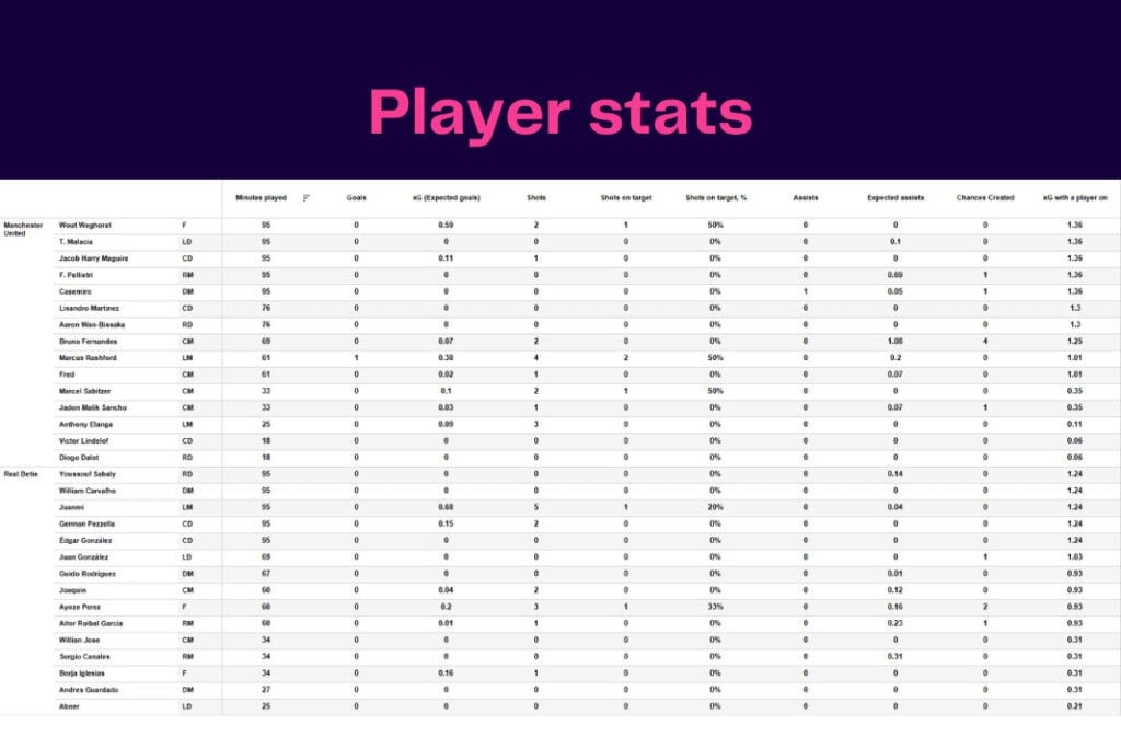 UEFA Europa League 2022/23: Real Betis vs Manchester United - data viz, stats and insights
