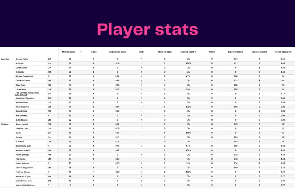 UEFA Europa League 2022/23: SC Freiburg vs Juventus - data viz, stats and insights