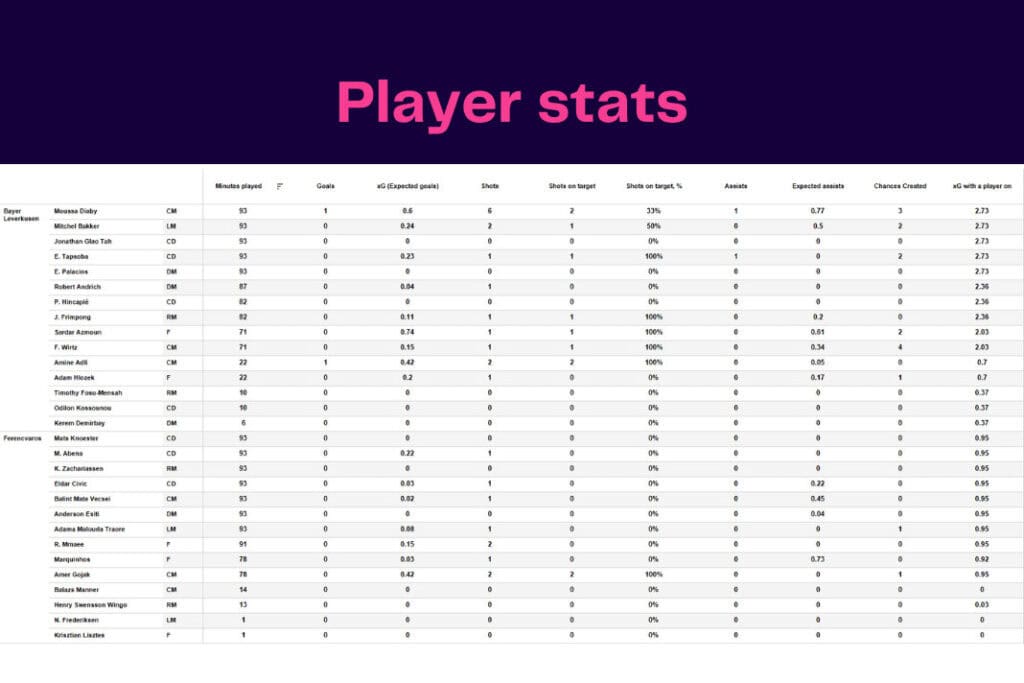 UEFA Europa League 2022/23: Ferencvaros vs Bayer Leverkusen - data viz, stats and insights