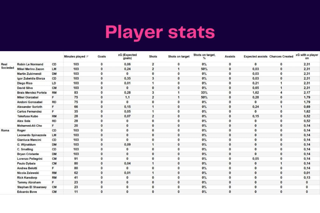 UEFA Europa League 2022/23: Real Sociedad vs Roma - data viz, stats and insights