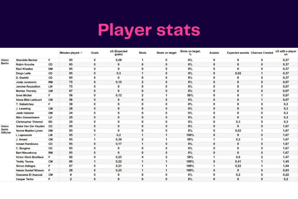 UEFA Europa League 2022/23: Union Saint-Gilloise vs Union Berlin - data viz, stats and insights