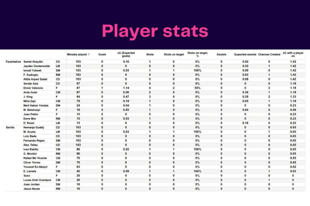 UEFA Europa League 2022/23: Fenerbahçe vs Sevilla - data viz, stats and insights