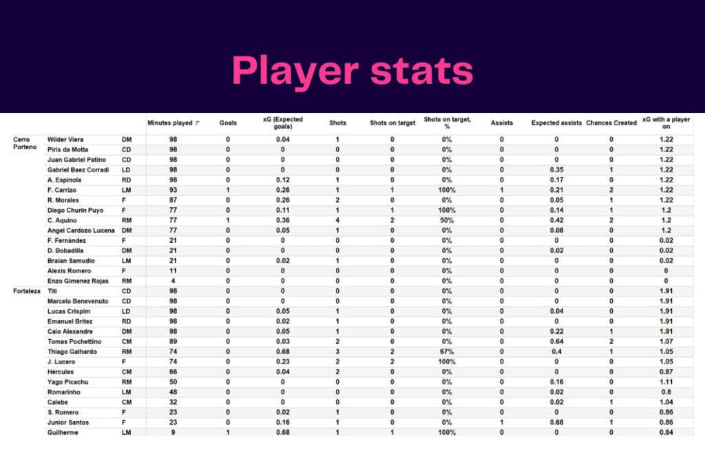 Cerro Porteño vs Fortaleza