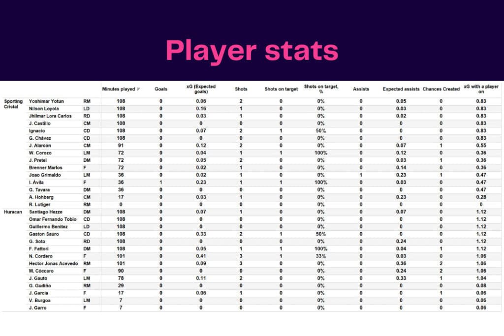 Copa Libertadores 2022/23: Sporting Cristal vs Huracán - data viz, stats and insights